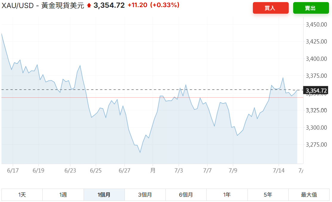 美國黃金價格一個月走勢
