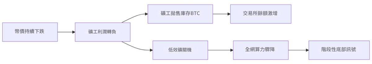礦工投降邏輯