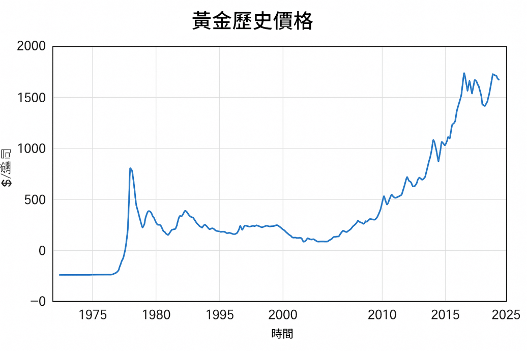 黃金歷史價格走勢圖