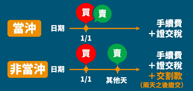 當衝與非當衝機制對比