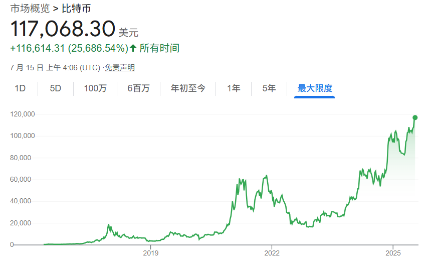 比特币历年价格走势