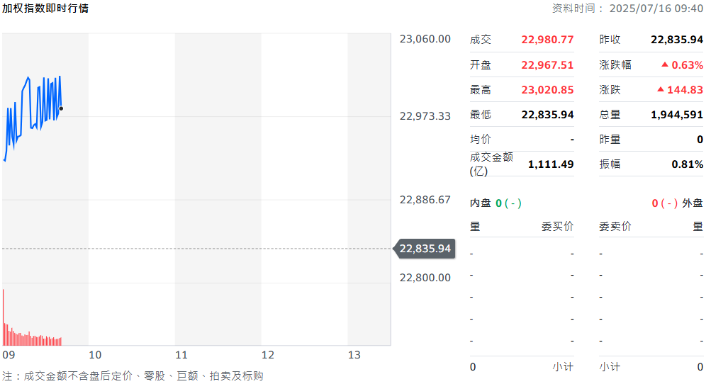加权指数即时行情