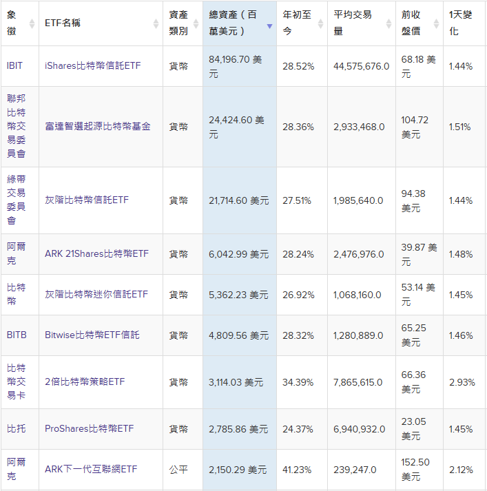 美國部分交易的BTC ETF