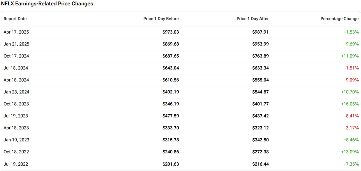 Netflix Earnings-Related Price Changes