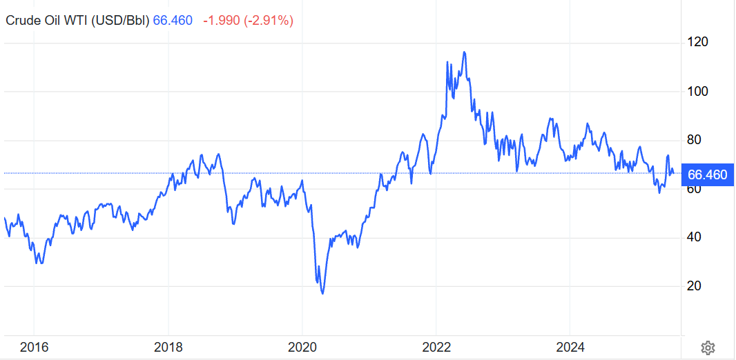 Crude Oil Price over the Last 10 Years