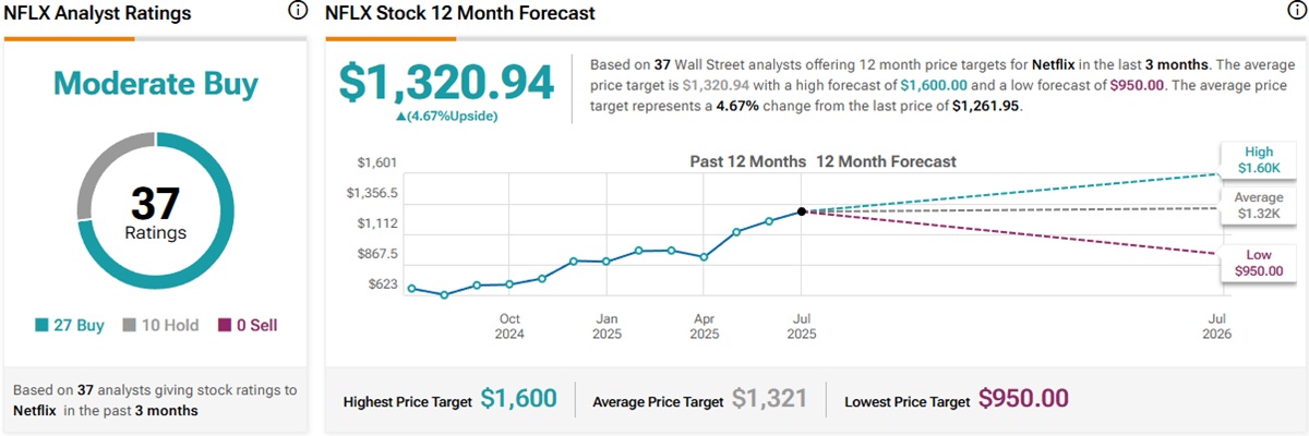 Netflix Analyst Ratings & Stock 12 Month Forecast