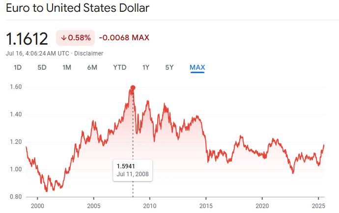 Euro to Dollar Historical Performance
