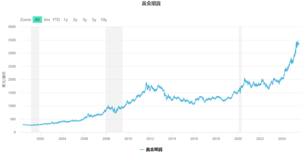 黃金期貨走勢圖