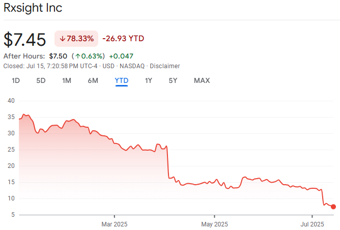 RXST Stock Price Chart