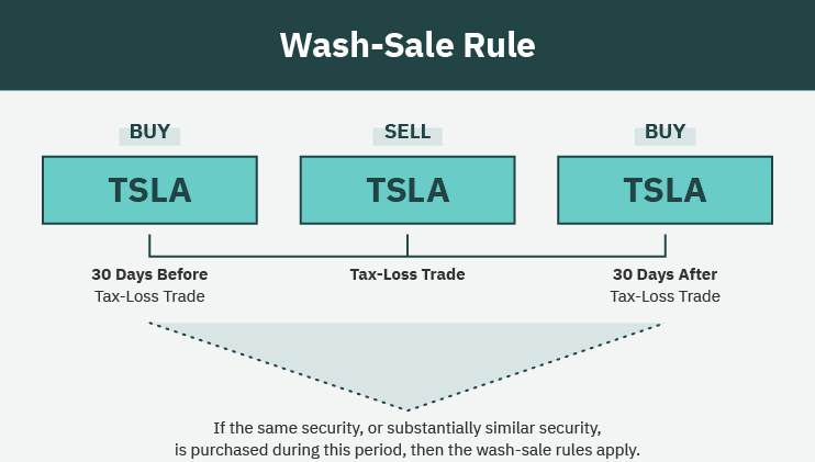 Wash Sale 30-Day Rule