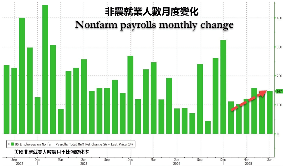 美國非農就業人數月度變化