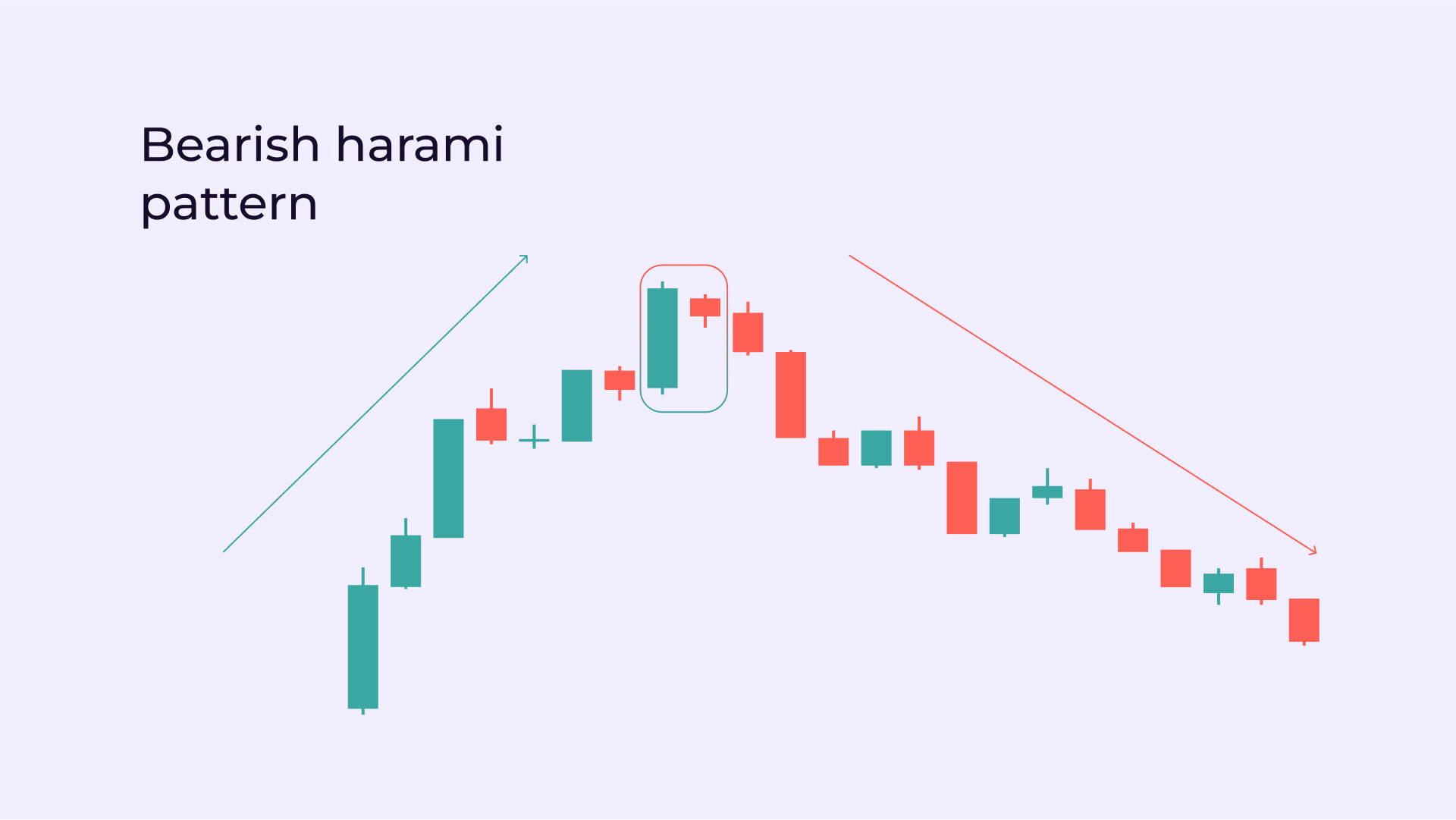 Bearish Harami Pattern