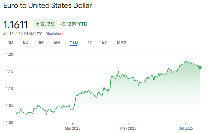 Is the Euro Stronger Than the Dollar in 2025