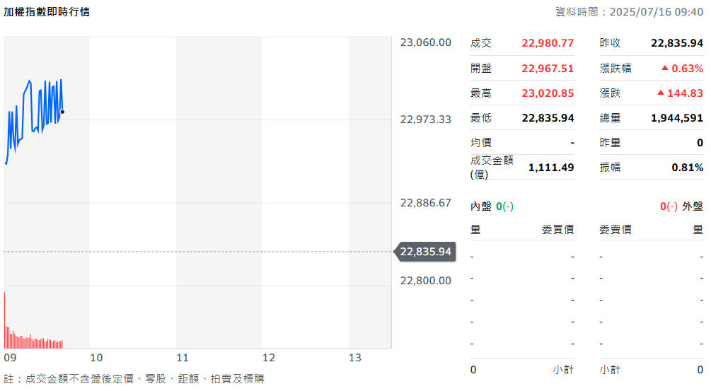 加權指數即時行情