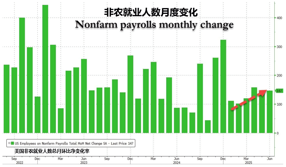 美国非农就业人数月度变化