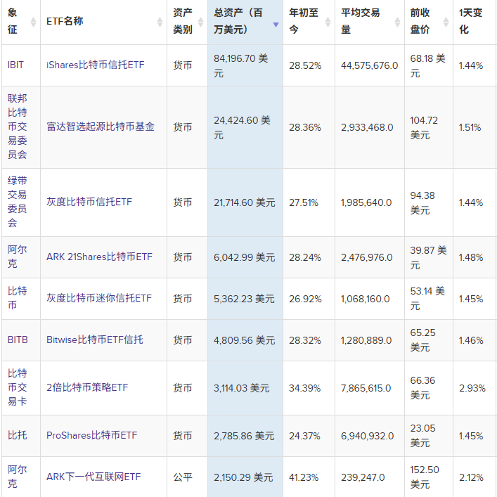 部分在美国交易的BTC ETF