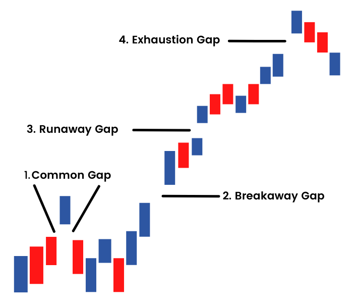 Types of Gaps