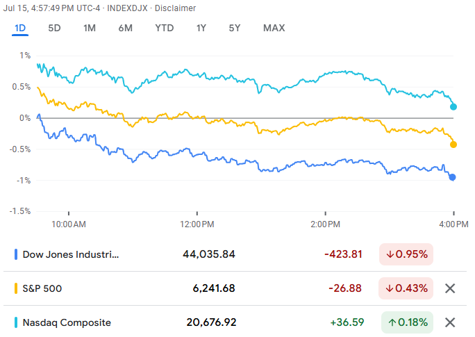 US Stock Market Today
