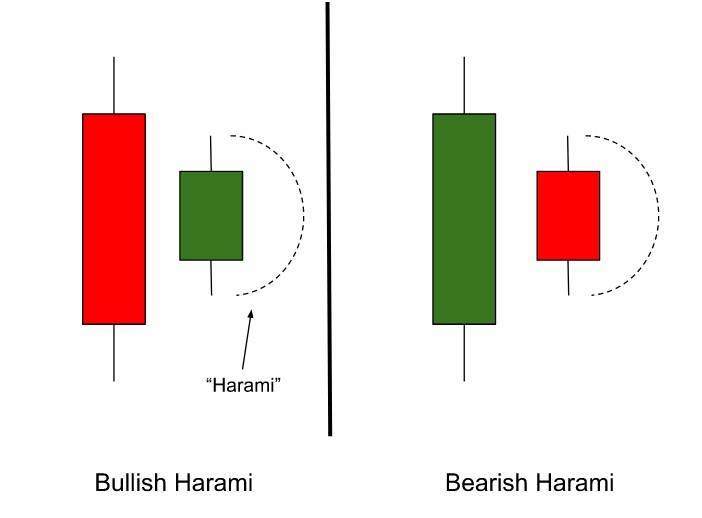 Harami Candlestick Pattern