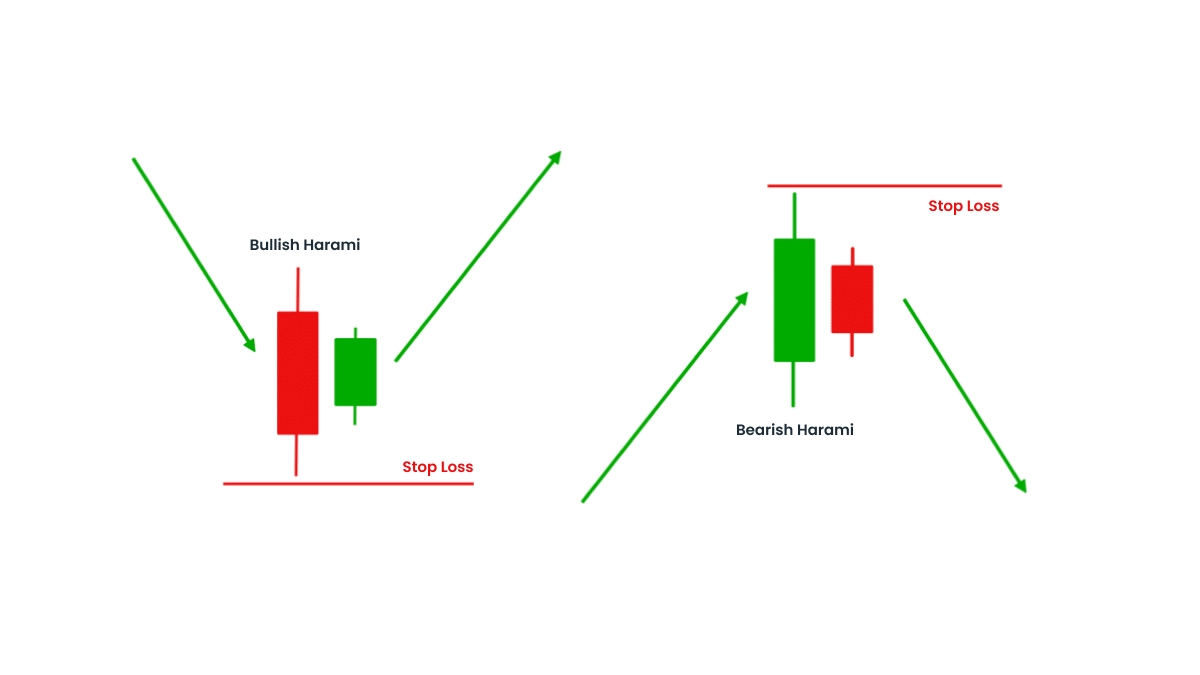 Harami Candlestick Pattern Strategy