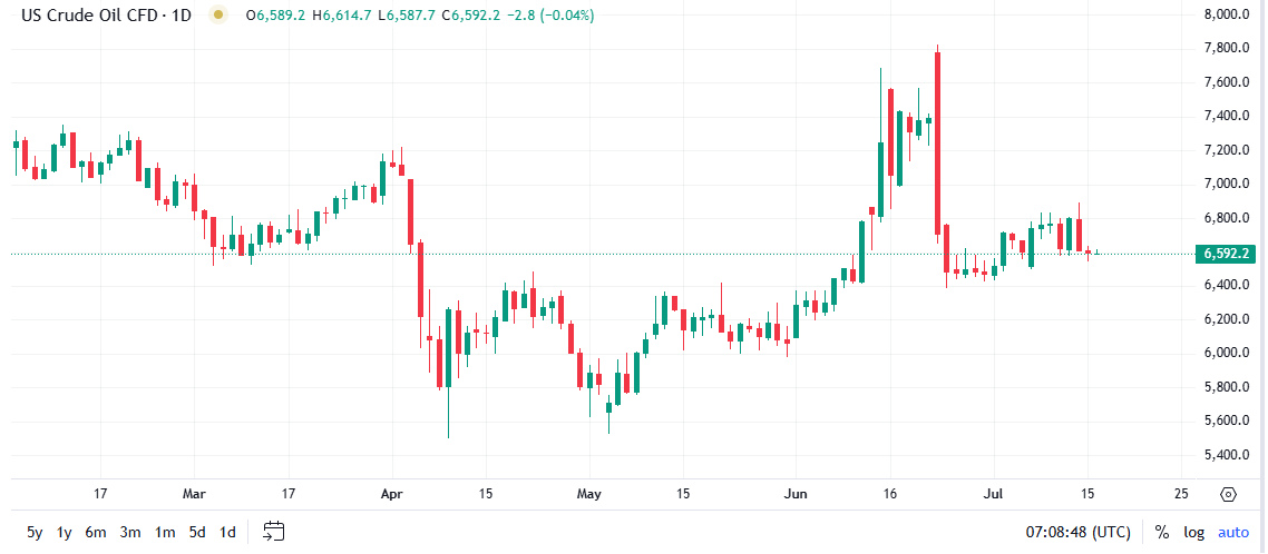 Gráfico del precio de futuros del petróleo crudo WTI