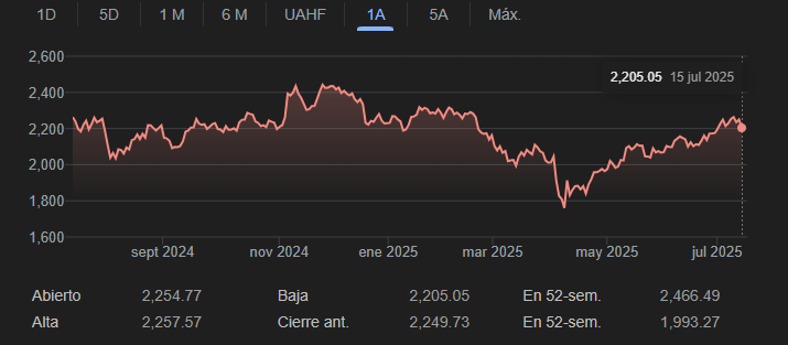 Gráfico del índice Russell 2000 mostrando su evolución histórica