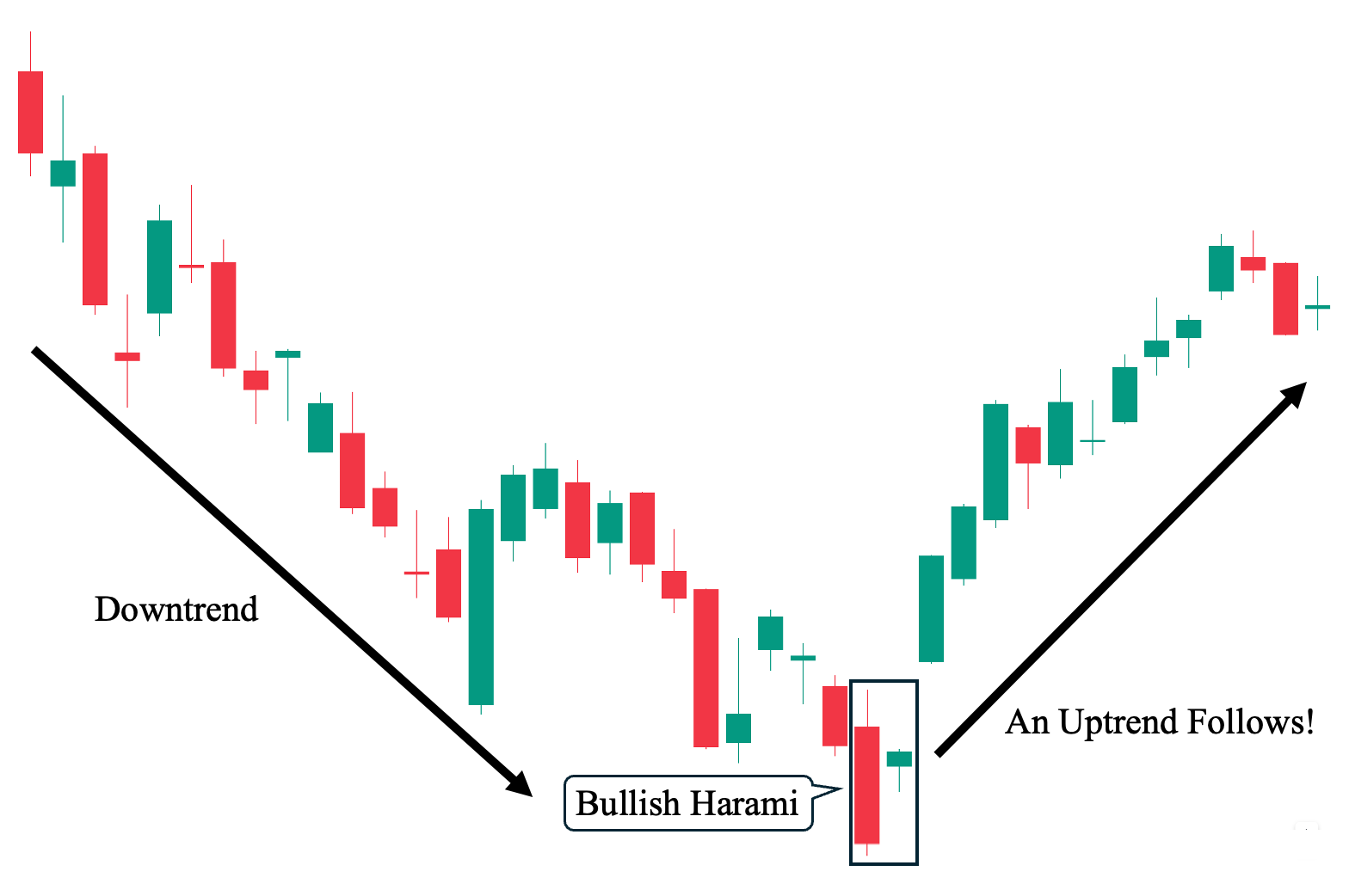 Bullish Harami Pattern