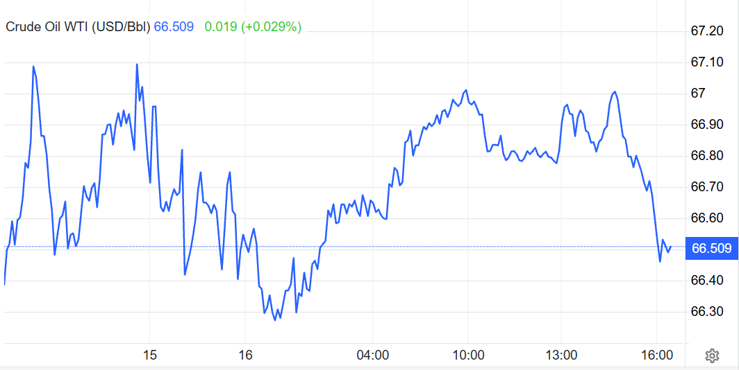 Crude Oil Daily Chart