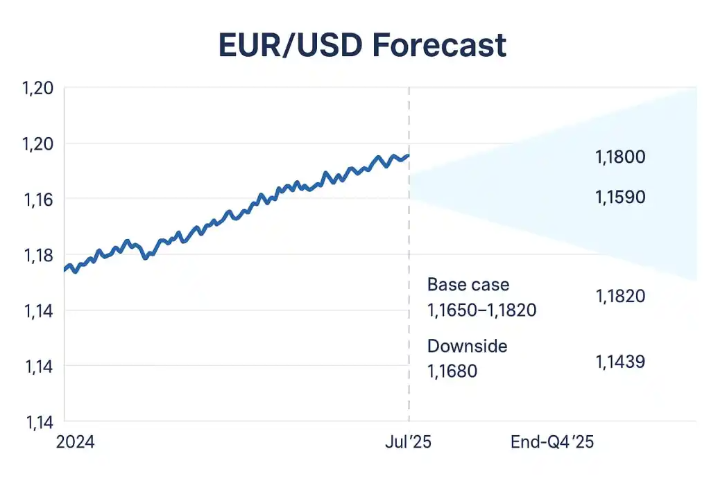 EUR/USD Forecast