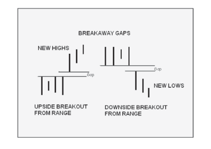 Breakaway Gap