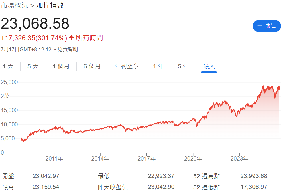 台股股市大盤歷史走勢