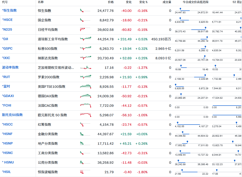 部分世界股票指数