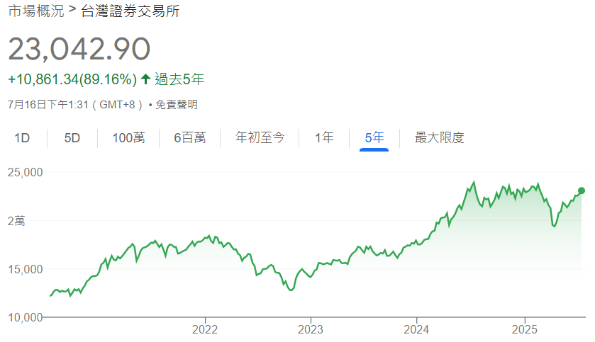 大盤加權指數範例-台灣加權股指