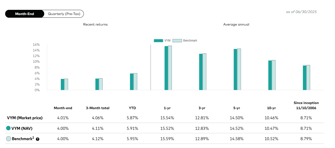 VYM ETF