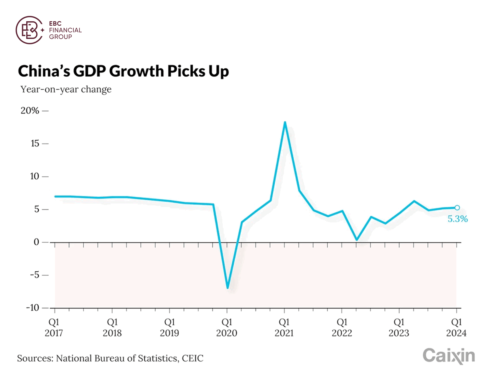 China's GDP Growth Picks Up