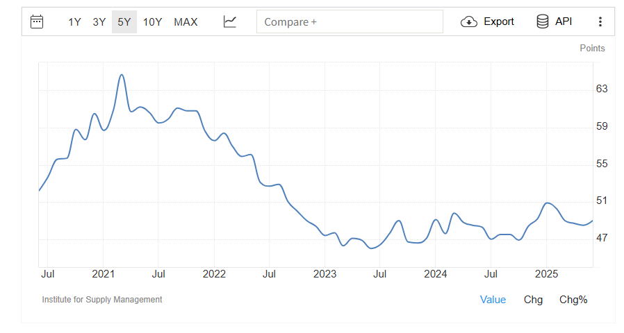 米国ISM製造業購買担当者景気指数(PMI)