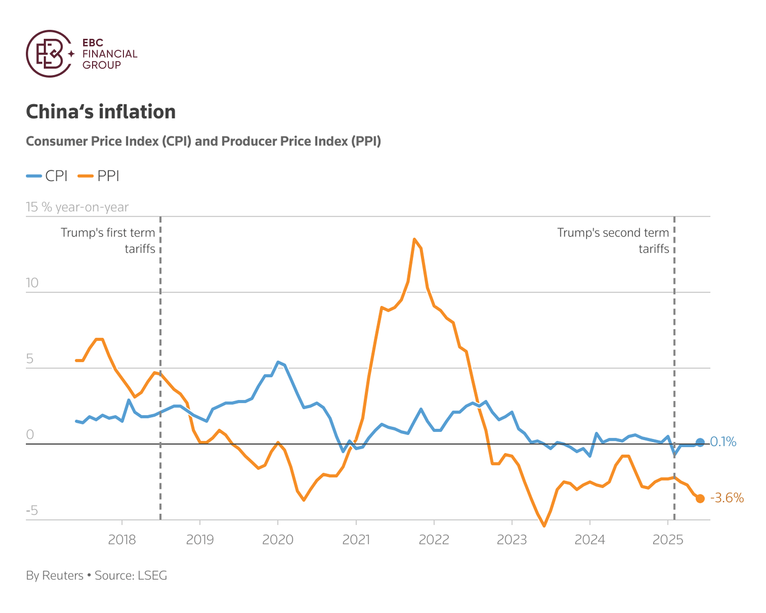 China's inflation