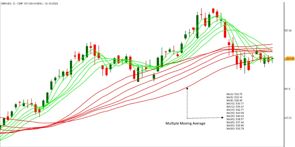Guppy Multiple Moving Average