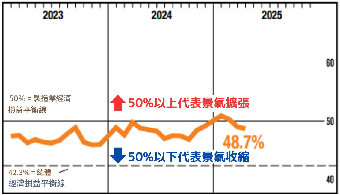 美國 ISM 製造業 PMI 指數