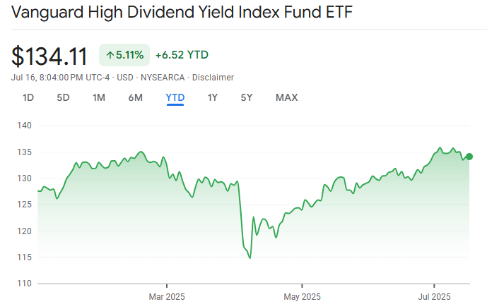 VYM ETF 2025