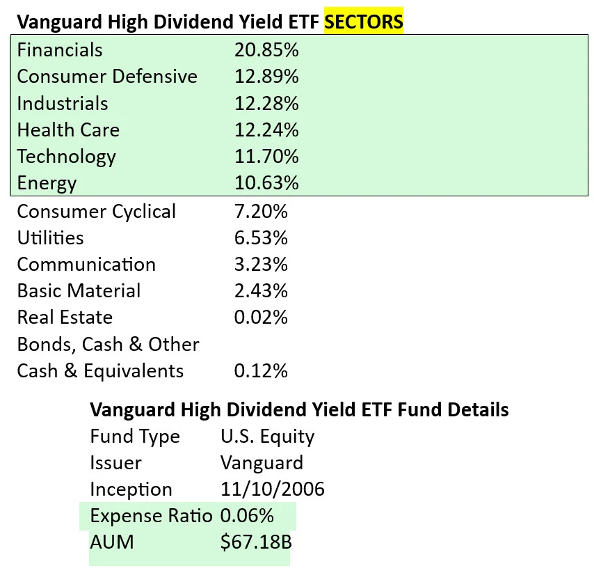 VYM ETF Sector