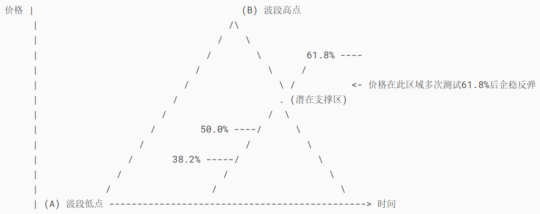 斐波那契回撤实战应用示例