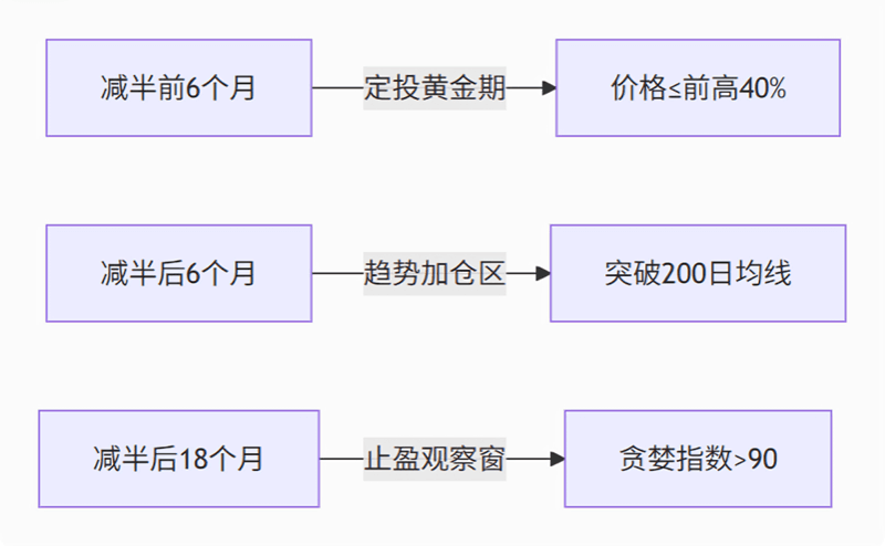 BTC/TWD减半时钟交易策略