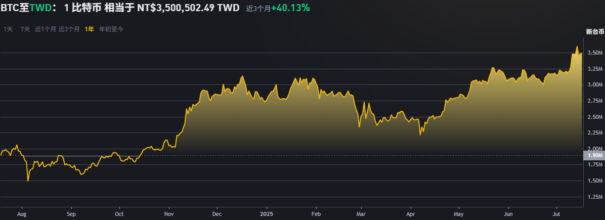 BTC/TWD近一年价格趋势