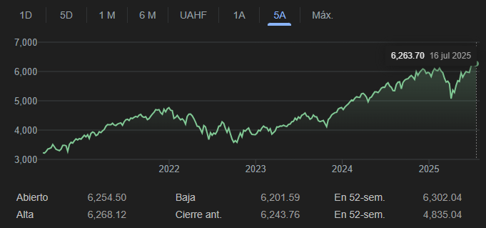 Gráfico del rendimiento histórico del índice S&P 500