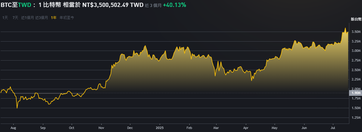 BTC/TWD近一年價格趨勢