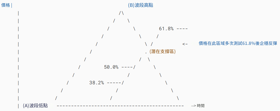 斐波那契回撤實戰應用範例