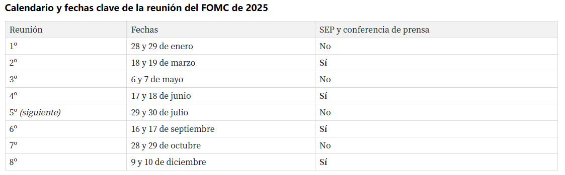 Calendario oficial de reuniones del FOMC para el año 2025