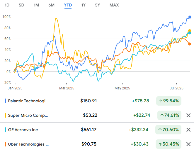 2025 YTD Performance