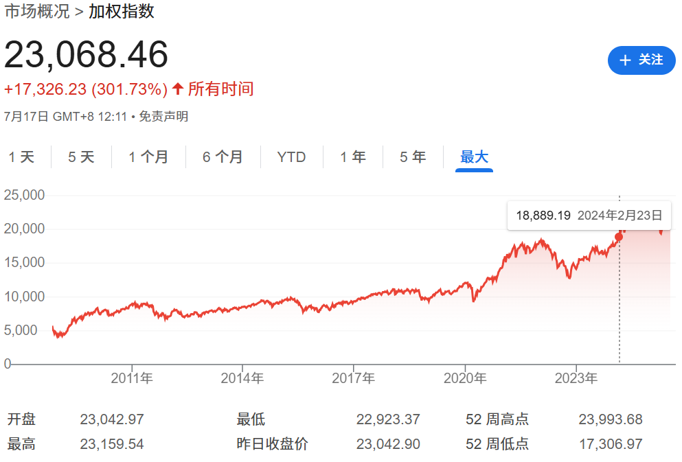 台股股市大盘历史走势